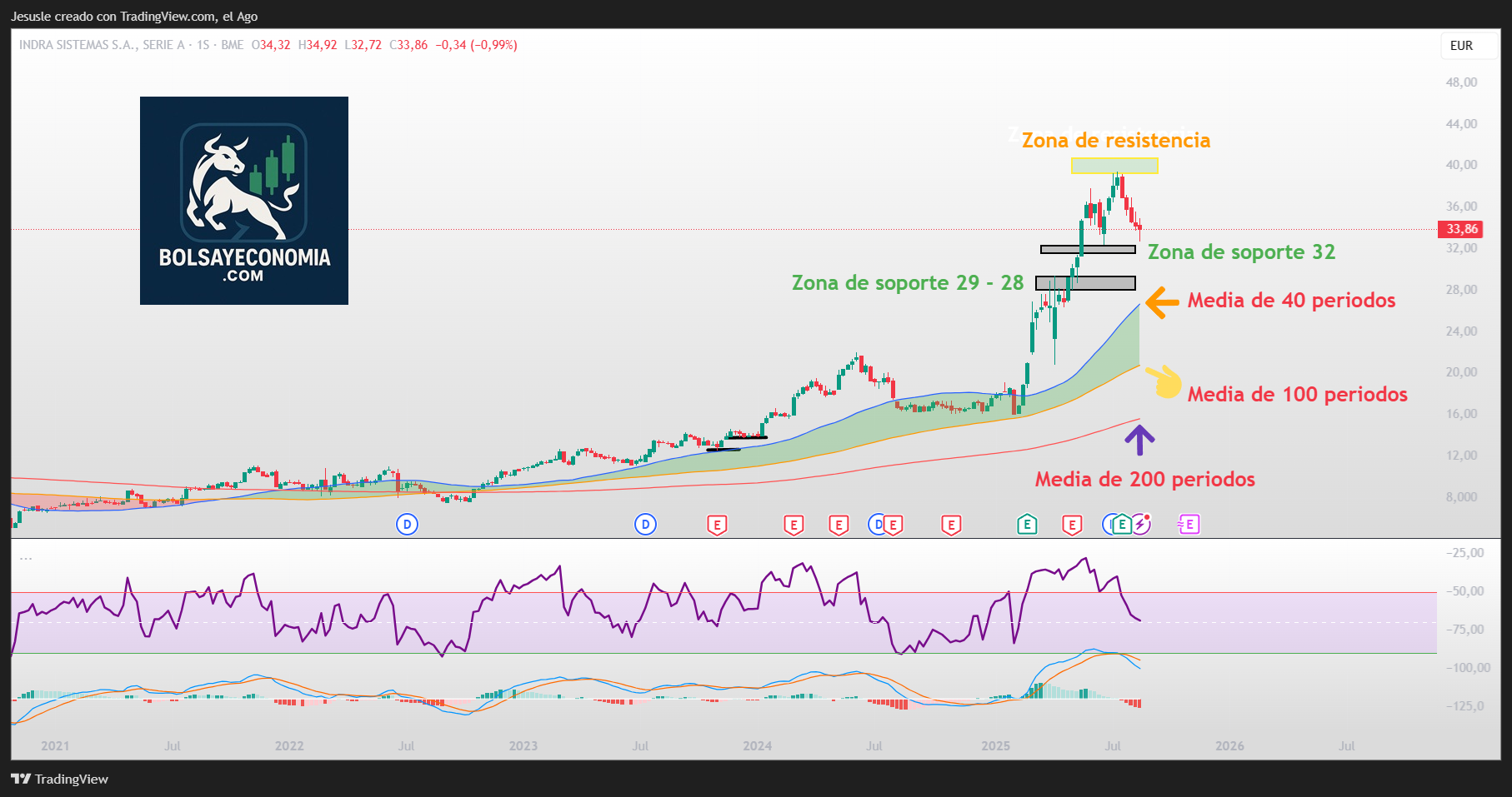 acciones indra ibex 35