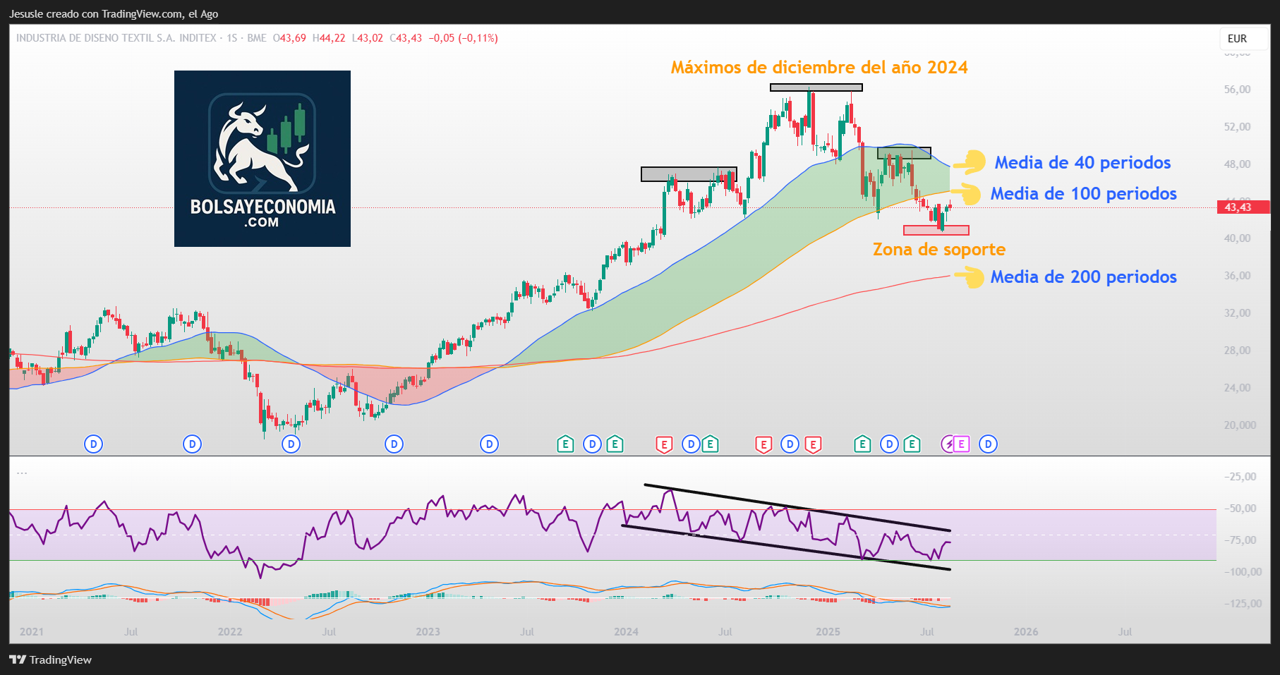 acciones inditex ibex 35