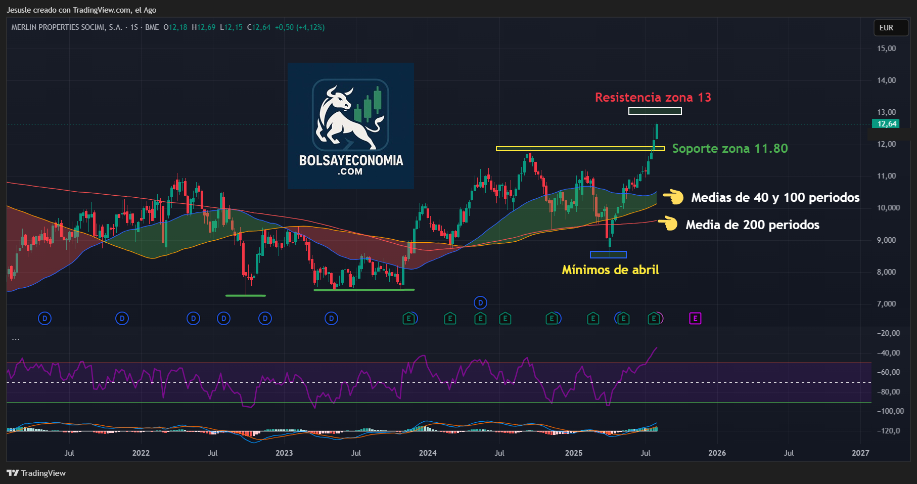 acciones merlin properties bolsa