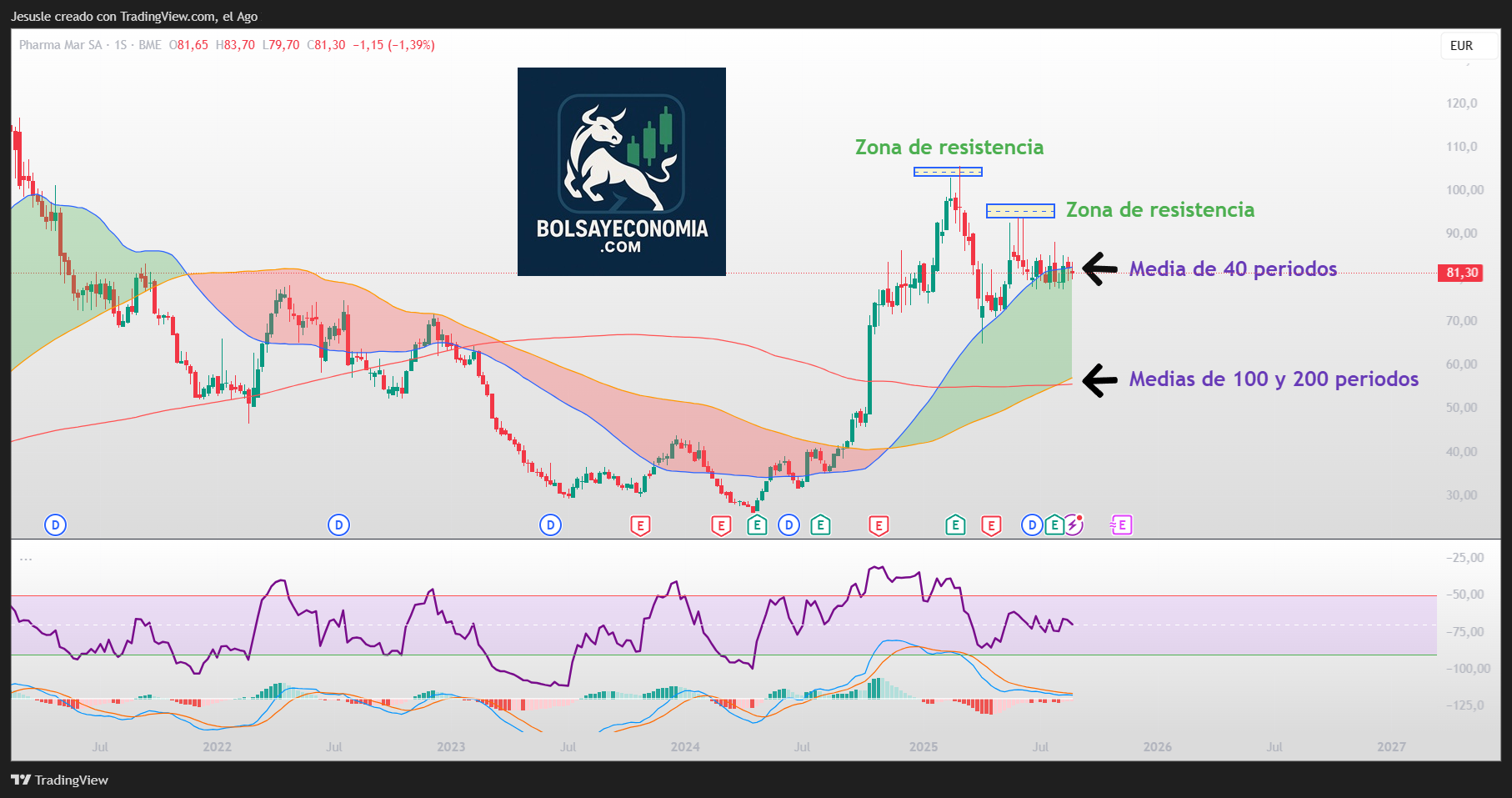 acciones pharmamar mercado continuo