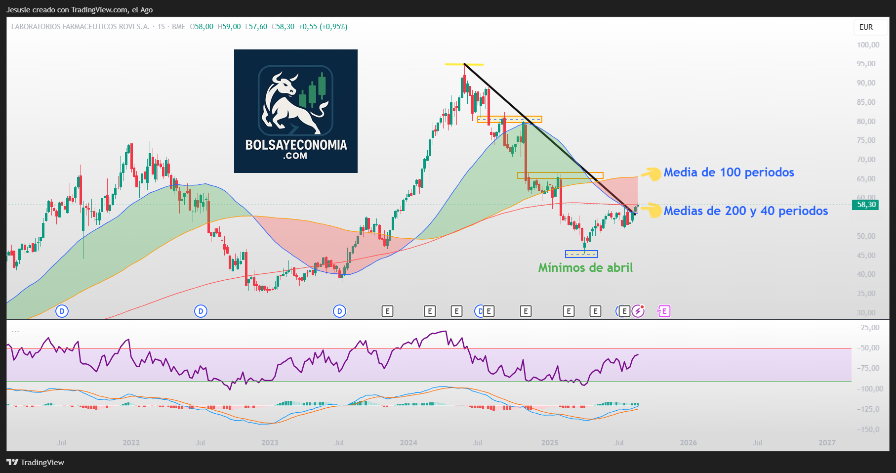 acciones rovi ibex 35