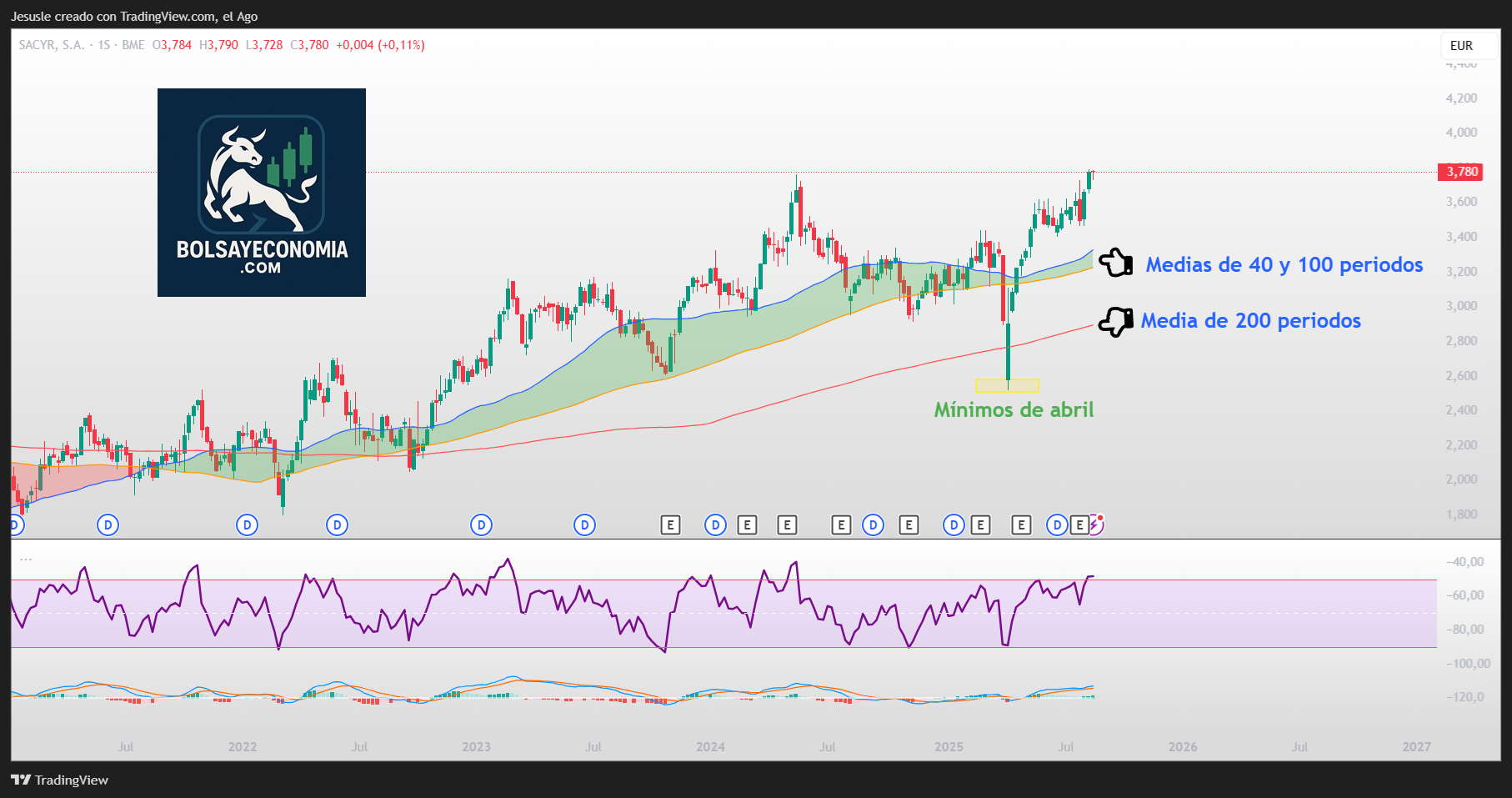 acciones sacyr ibex
