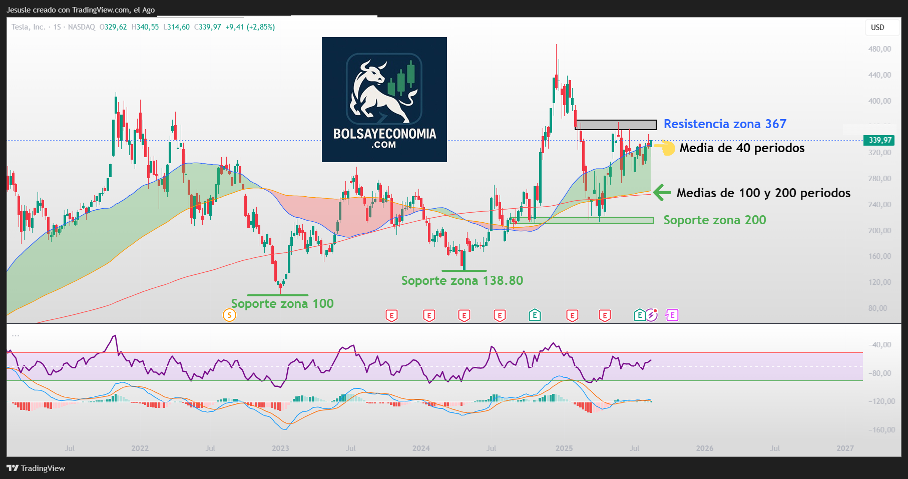 acciones tesla wall street