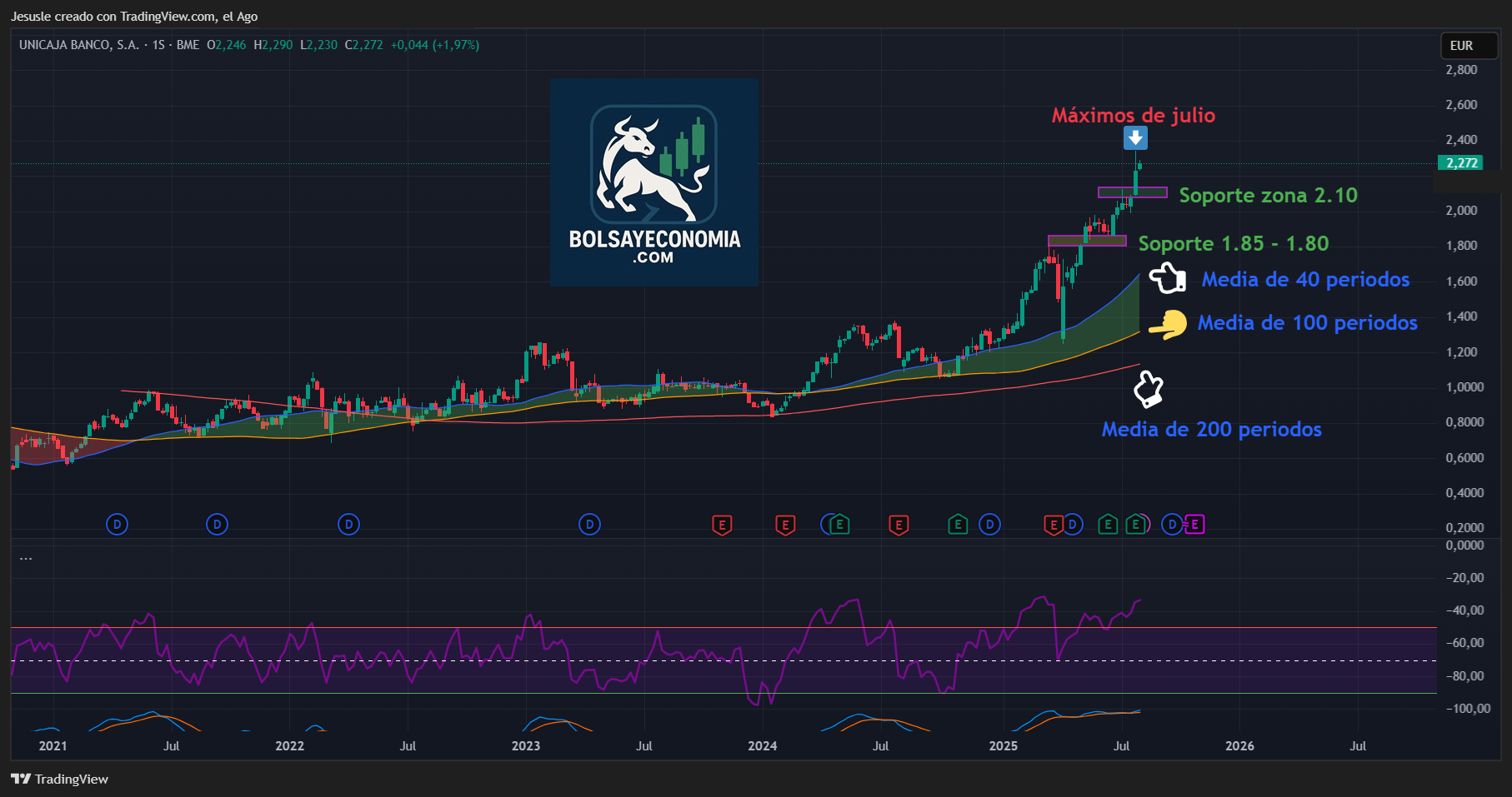 acciones unicaja ibex 35