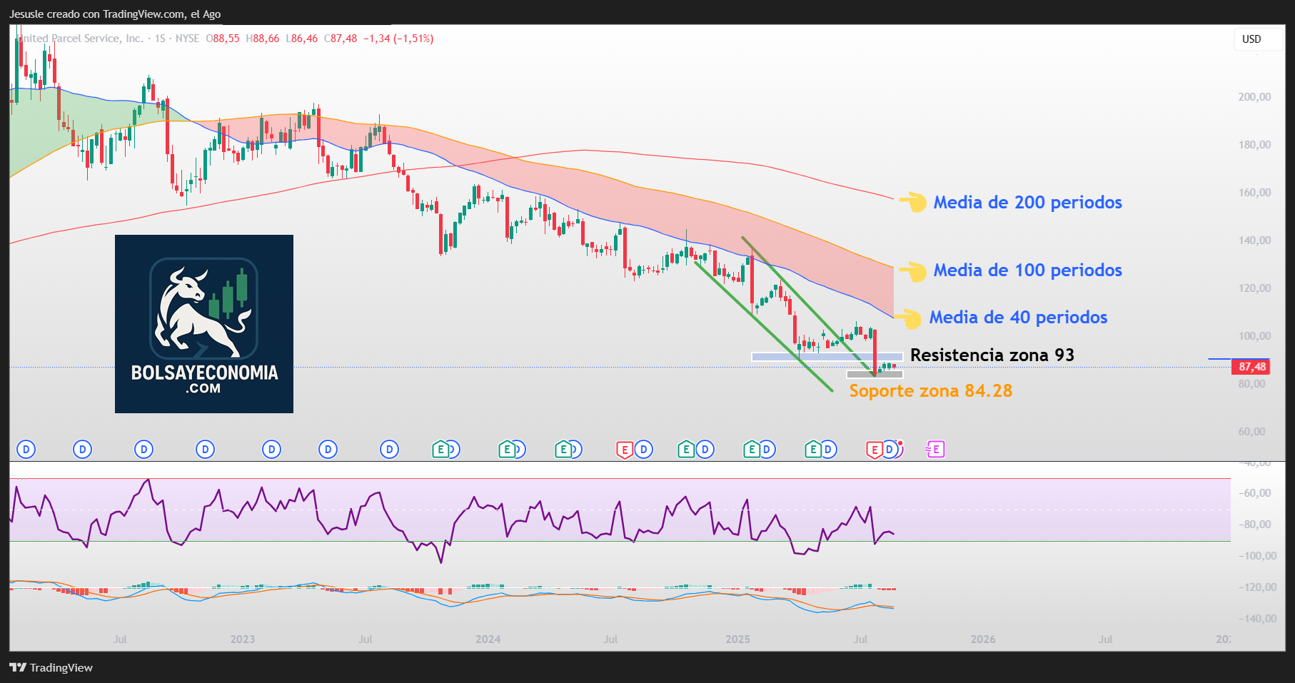 acciones ups wall street