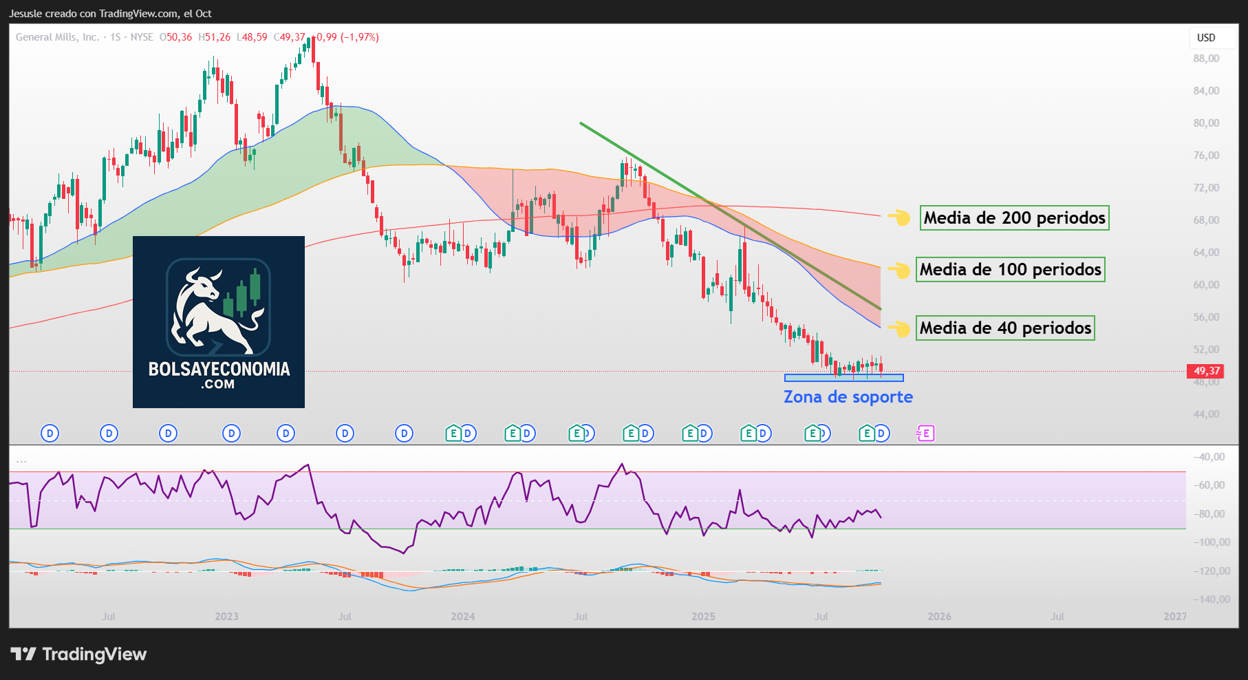 acciones General Mills