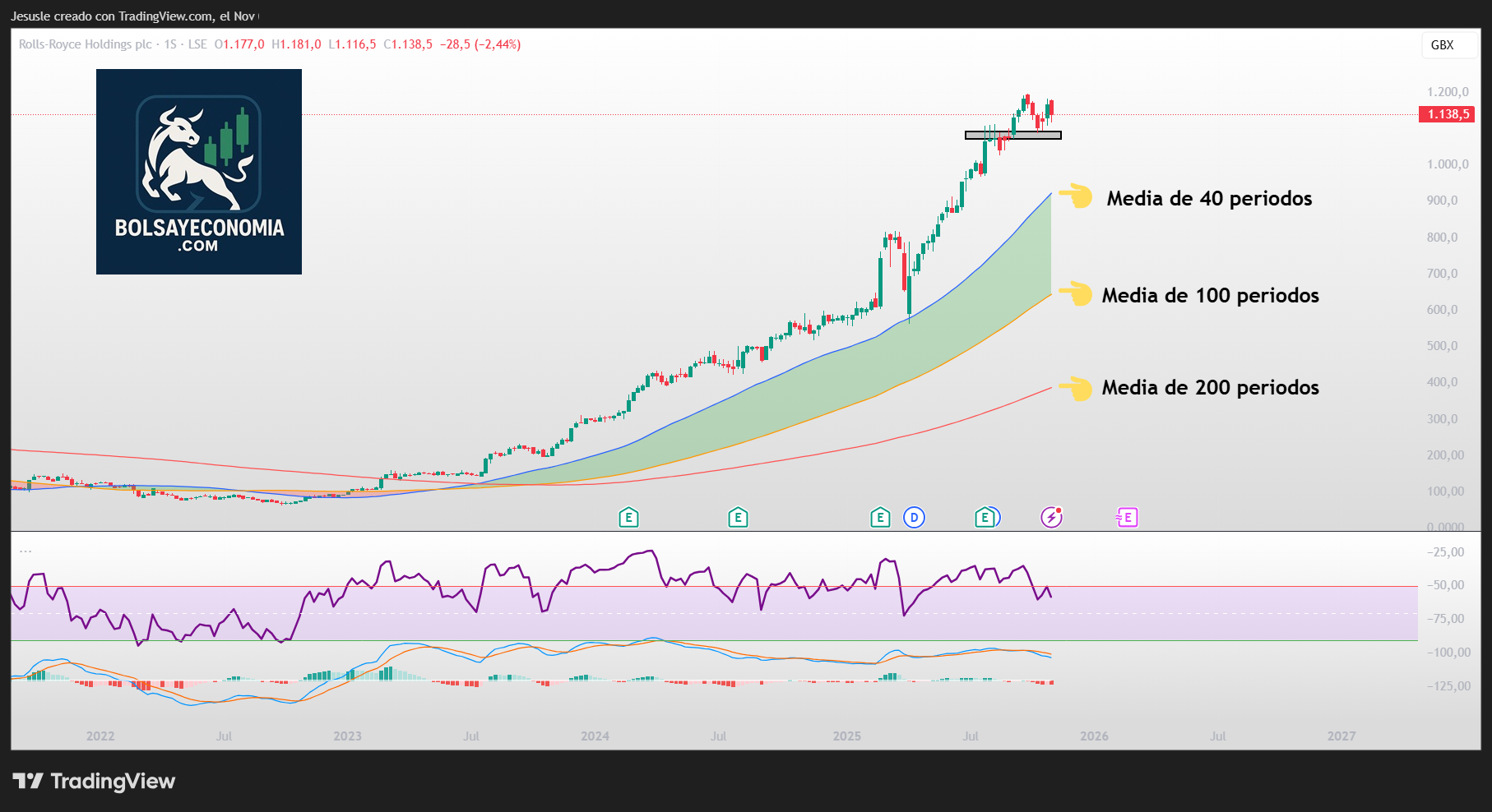 acciones Rolls Royce