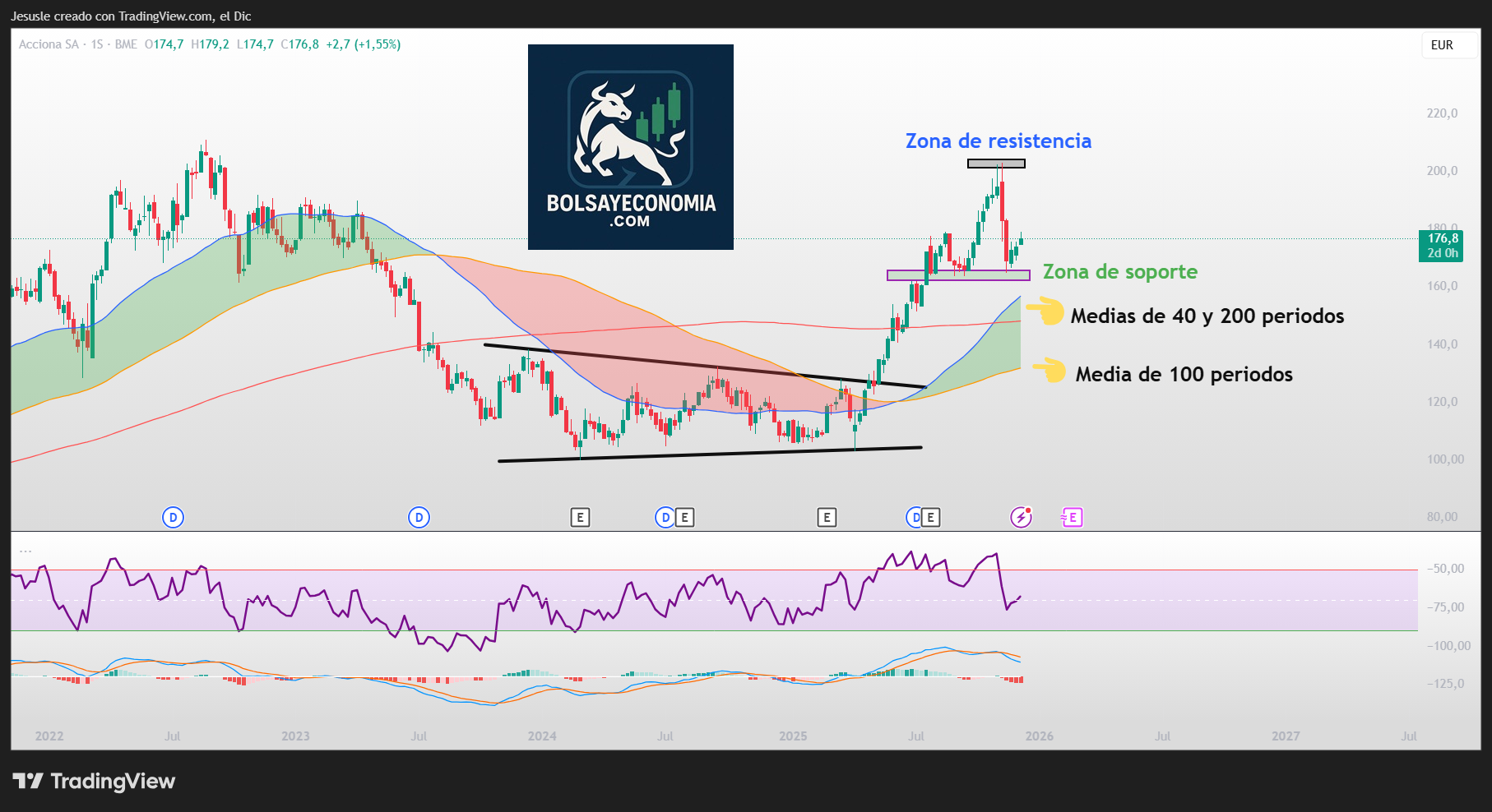 acciona bolsa