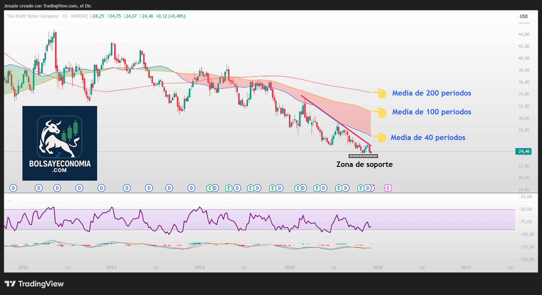 acciones the kraf heinz